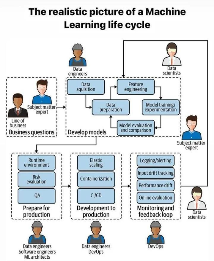 Machine Learning Life Cycle
