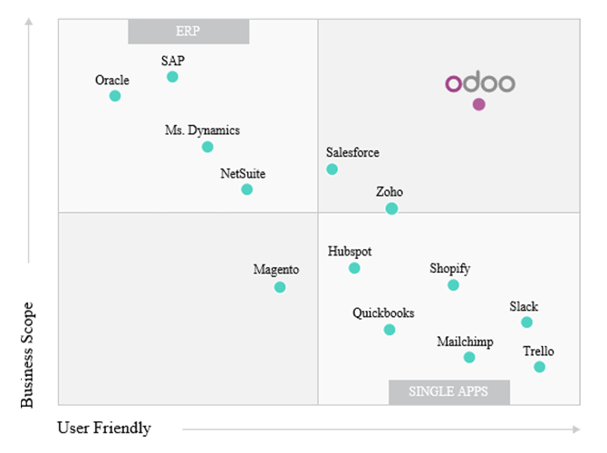 Odoo ERP: Tổng quan hệ thống quản trị doanh nghiệp tiện lợi nhất hiện nay